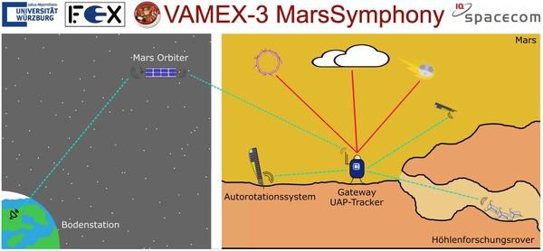 Vereinfacht dargestellte Konzeption des Roboterschwarms zur Erforschung des „Valles Marineris“ auf dem Mars. (Grafik: Clemens Riegler, Universität Würzburg)